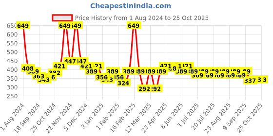 myntra.com KiddoPanti Girls Printed A-Line Dress kiddopanti Price History Graph from 1 Aug 2024 to 25 Oct 2025