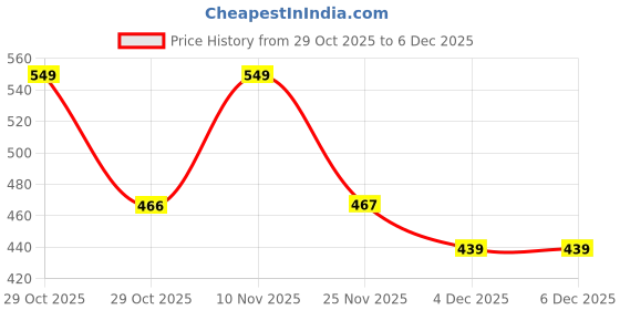 myntra.com KiddoPanti Girls Printed Ankle-Length Leggings kiddopanti Price History Graph from 29 Oct 2025 to 6 Dec 2025