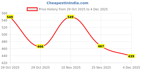 myntra.com KiddoPanti Girls Printed Ankle-Length Leggings kiddopanti Price History Graph from 29 Oct 2025 to 4 Dec 2025