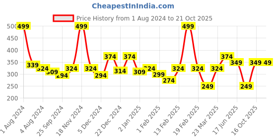 myntra.com KiddoPanti Girls Printed Capri Leggings kiddopanti Price History Graph from 1 Aug 2024 to 21 Oct 2025