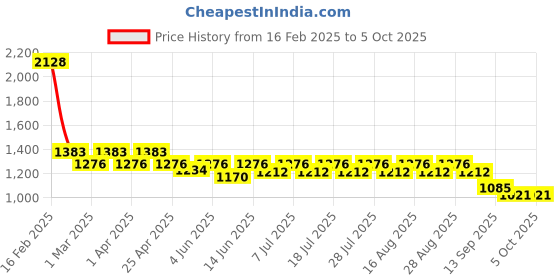myntra.com KiddoPanti Girls Printed Cold Shoulder Top With Jeans kiddopanti Price History Graph from 16 Feb 2025 to 4 Oct 2025