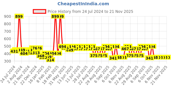 myntra.com KiddoPanti Girls Printed Cotton Top with Shorts Set kiddopanti Price History Graph from 24 Jul 2024 to 21 Nov 2025
