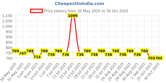 myntra.com KiddoPanti Girls Printed Denim Hot Pants Shorts kiddopanti Price History Graph from 30 May 2025 to 30 Oct 2025