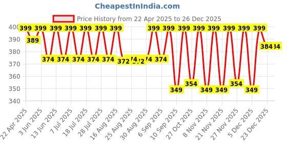 myntra.com KiddoPanti Girls Printed Extended Sleeves T-shirt kiddopanti Price History Graph from 22 Apr 2025 to 26 Dec 2025
