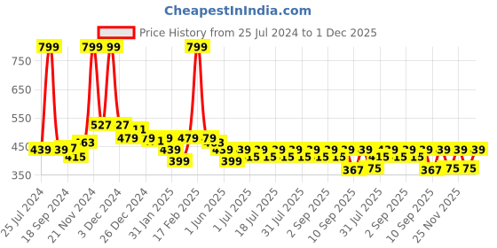 myntra.com KiddoPanti Girls Printed Flared Mini Skirt kiddopanti Price History Graph from 25 Jul 2024 to 1 Dec 2025