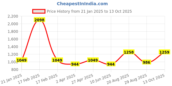 myntra.com KiddoPanti Girls Printed Front Zip Open Hooded Tracksuit kiddopanti Price History Graph from 21 Jan 2025 to 13 Oct 2025