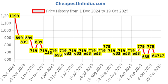 myntra.com KiddoPanti Girls Printed Hooded Front Open Sweatshirt kiddopanti Price History Graph from 1 Dec 2024 to 17 Oct 2025
