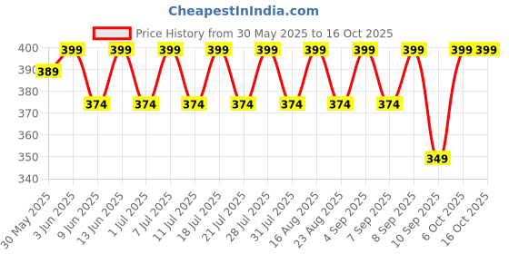 myntra.com KiddoPanti Girls Printed Hot Pants Shorts kiddopanti Price History Graph from 30 May 2025 to 14 Oct 2025
