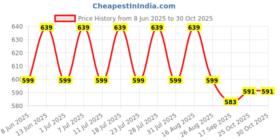 myntra.com KiddoPanti Girls Printed Legsuit kiddopanti Price History Graph from 8 Jun 2025 to 29 Oct 2025