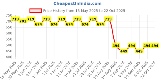 myntra.com KiddoPanti Girls Printed Night suit kiddopanti Price History Graph from 15 May 2025 to 21 Oct 2025