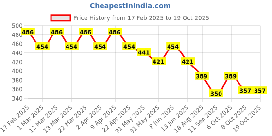 myntra.com KiddoPanti Girls Printed Nightdress kiddopanti Price History Graph from 17 Feb 2025 to 19 Oct 2025