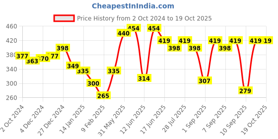 myntra.com KiddoPanti Girls Printed Pure Cotton Kaftan Shrug kiddopanti Price History Graph from 2 Oct 2024 to 19 Oct 2025