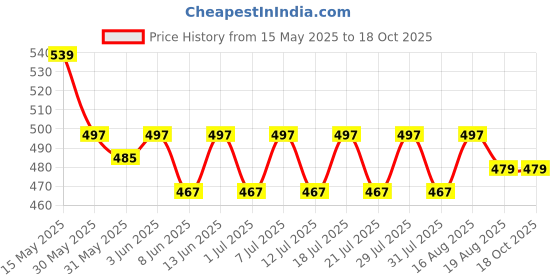 myntra.com KiddoPanti Girls Printed Pure Cotton Lounge Pant kiddopanti Price History Graph from 15 May 2025 to 18 Oct 2025