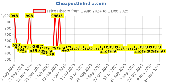 myntra.com KiddoPanti Girls Printed Pure Cotton Sleeveless Top with Shorts Clothing Set kiddopanti Price History Graph from 1 Aug 2024 to 30 Nov 2025