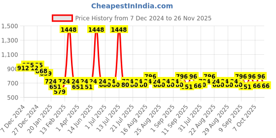myntra.com KiddoPanti Girls Printed Pure Cotton Top With Jogger kiddopanti Price History Graph from 7 Dec 2024 to 26 Nov 2025