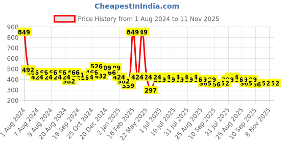 myntra.com KiddoPanti Girls Printed Pure Cotton Top With Shorts kiddopanti Price History Graph from 1 Aug 2024 to 11 Nov 2025
