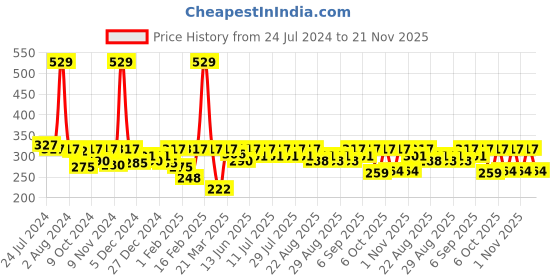 myntra.com KiddoPanti Girls Printed Regular Fit Shorts kiddopanti Price History Graph from 24 Jul 2024 to 21 Nov 2025