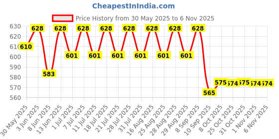 myntra.com KiddoPanti Girls Printed Rib Racer Back Top & Shorts Clothing Set kiddopanti Price History Graph from 30 May 2025 to 3 Nov 2025