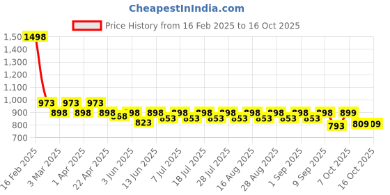 myntra.com KiddoPanti Girls Printed Round Neck Top With Leggings kiddopanti Price History Graph from 16 Feb 2025 to 16 Oct 2025