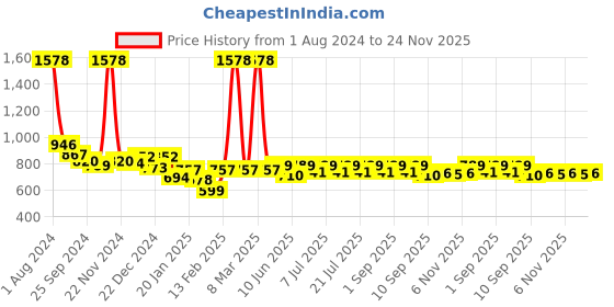 myntra.com KiddoPanti Girls Printed Shoulder Straps Crop Top with Shorts Clothing Set kiddopanti Price History Graph from 1 Aug 2024 to 24 Nov 2025