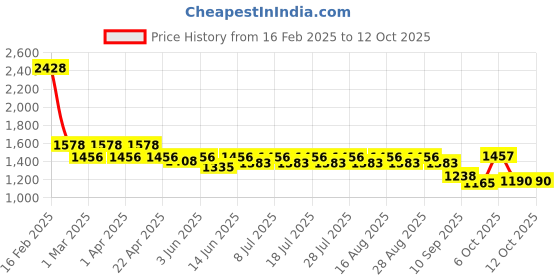 myntra.com KiddoPanti Girls Printed Shoulder Straps Top With Trousers kiddopanti Price History Graph from 16 Feb 2025 to 12 Oct 2025
