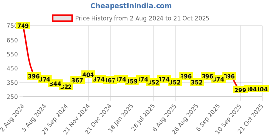 myntra.com KiddoPanti Girls Printed Smocking Harem Pants kiddopanti Price History Graph from 2 Aug 2024 to 21 Oct 2025