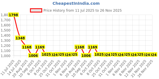 myntra.com KiddoPanti Girls Printed Square Neck Top With Shorts kiddopanti Price History Graph from 11 Jul 2025 to 26 Nov 2025