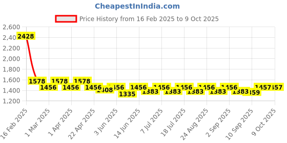myntra.com KiddoPanti Girls Printed Square Neck Top With Trouser kiddopanti Price History Graph from 16 Feb 2025 to 9 Oct 2025