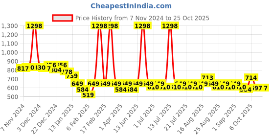 myntra.com KiddoPanti Girls Printed T-shirt kiddopanti Price History Graph from 7 Nov 2024 to 24 Oct 2025