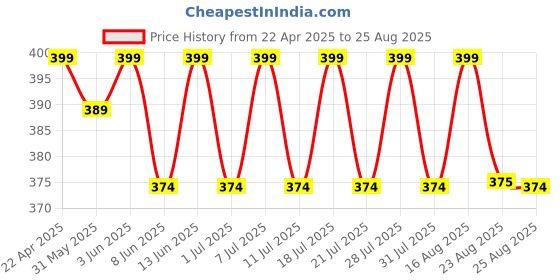 myntra.com KiddoPanti Girls Printed T-shirt kiddopanti Price History Graph from 22 Apr 2025 to 25 Aug 2025
