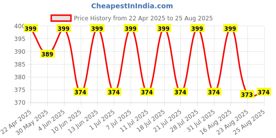 myntra.com KiddoPanti Girls Printed T-shirt kiddopanti Price History Graph from 22 Apr 2025 to 25 Aug 2025