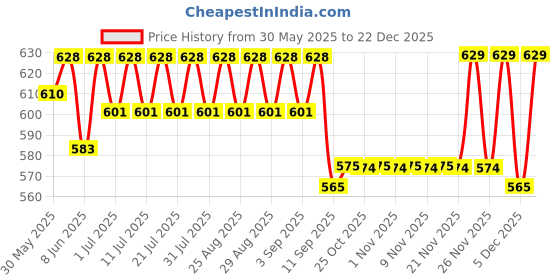 myntra.com KiddoPanti Girls Printed T-shirt with Shorts kiddopanti Price History Graph from 30 May 2025 to 22 Dec 2025