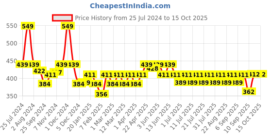 myntra.com KiddoPanti Girls Printed Three-Quatered Leggings kiddopanti Price History Graph from 25 Jul 2024 to 15 Oct 2025