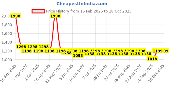 myntra.com KiddoPanti Girls Printed Tie-Up Neck Tiered Top With Shorts kiddopanti Price History Graph from 16 Feb 2025 to 18 Oct 2025