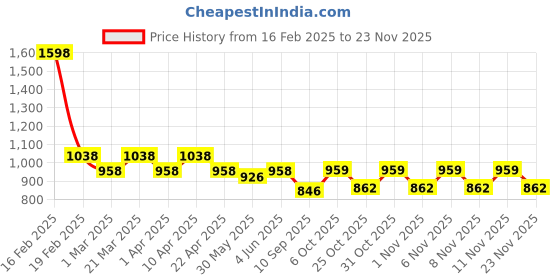 myntra.com KiddoPanti Girls Printed Tie-Up Neck Tiered Top With Shorts kiddopanti Price History Graph from 16 Feb 2025 to 23 Nov 2025