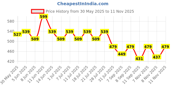 myntra.com KiddoPanti Girls Printed Top & Skirt Swim Set kiddopanti Price History Graph from 30 May 2025 to 10 Nov 2025