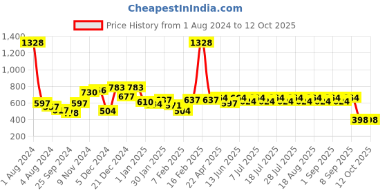 myntra.com KiddoPanti Girls Printed Top with Shorts kiddopanti Price History Graph from 1 Aug 2024 to 12 Oct 2025