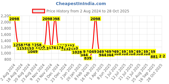 myntra.com KiddoPanti Girls Printed Top With Shorts kiddopanti Price History Graph from 2 Aug 2024 to 28 Oct 2025