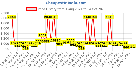 myntra.com KiddoPanti Girls Printed Top With Shorts kiddopanti Price History Graph from 1 Aug 2024 to 13 Oct 2025