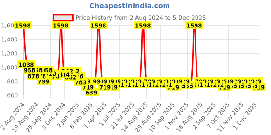 myntra.com KiddoPanti Girls Printed Top with Skirt kiddopanti Price History Graph from 2 Aug 2024 to 5 Dec 2025