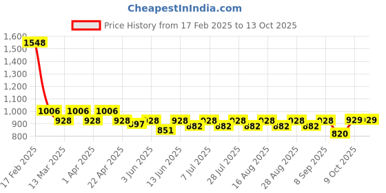 myntra.com KiddoPanti Girls Printed Top With Trousers kiddopanti Price History Graph from 17 Feb 2025 to 13 Oct 2025