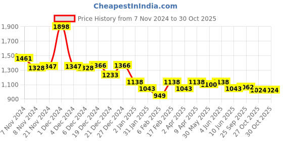 myntra.com KiddoPanti Girls Printed Tracksuit kiddopanti Price History Graph from 7 Nov 2024 to 30 Oct 2025