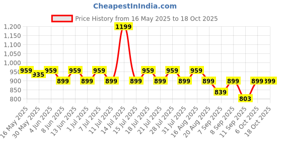 myntra.com KiddoPanti Girls Printed V-Neck Top With Palazzos kiddopanti Price History Graph from 16 May 2025 to 18 Oct 2025