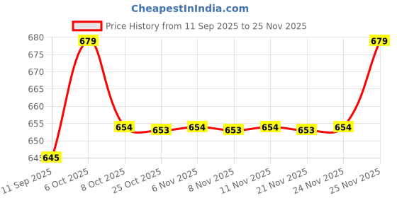 myntra.com KiddoPanti Girls Pure Cotton Printed Jogger with Badge kiddopanti Price History Graph from 11 Sep 2025 to 24 Nov 2025