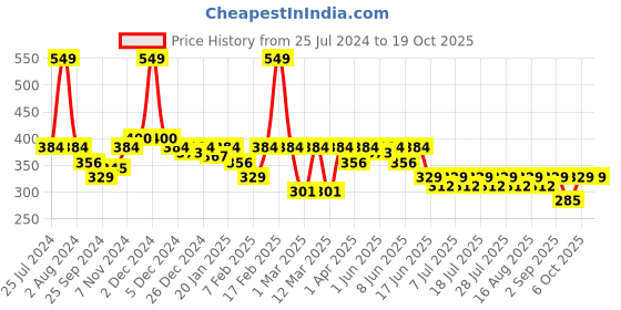 myntra.com KiddoPanti Girls Pure Cotton Shorts kiddopanti Price History Graph from 25 Jul 2024 to 17 Oct 2025