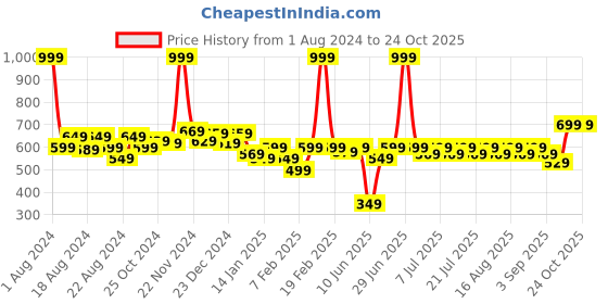 myntra.com KiddoPanti Girls Pure Cotton T-shirt With Trouser kiddopanti Price History Graph from 1 Aug 2024 to 22 Oct 2025