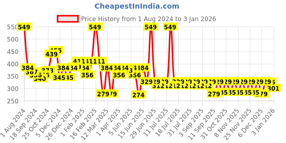 myntra.com KiddoPanti Girls Purple & Red Solid Playsuit kiddopanti Price History Graph from 1 Aug 2024 to 3 Jan 2026