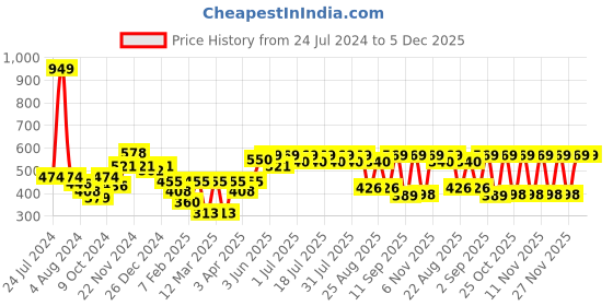 myntra.com KiddoPanti Girls Purple & White Printed Jumpsuit kiddopanti Price History Graph from 24 Jul 2024 to 4 Dec 2025