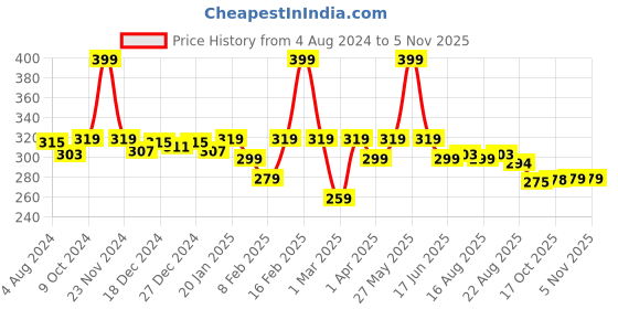 myntra.com KiddoPanti Girls Red & Yellow Printed Ankle-Length Leggings kiddopanti Price History Graph from 4 Aug 2024 to 3 Nov 2025