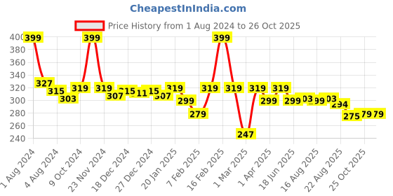 myntra.com KiddoPanti Girls Red & Yellow Printed Capri Leggings kiddopanti Price History Graph from 1 Aug 2024 to 26 Oct 2025